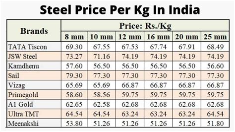 sheet metal price per kg|steel price today per ton.